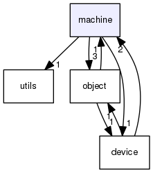 machine