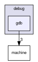 debug/gdb