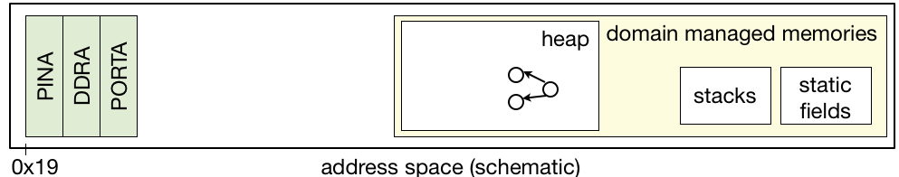 address space example